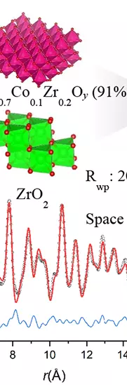 EfficientandSelectiveLow-TemperaturePolypropylene HydrogenolysisUsingZr-DopedMixedMetalOxidesCatalysts